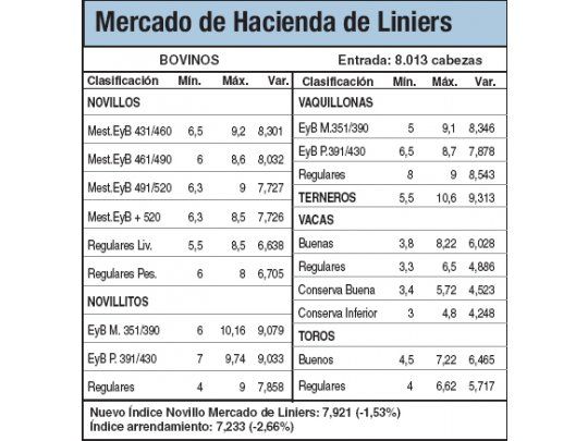 Subas del 1,5% en el Mercado de Liniers
