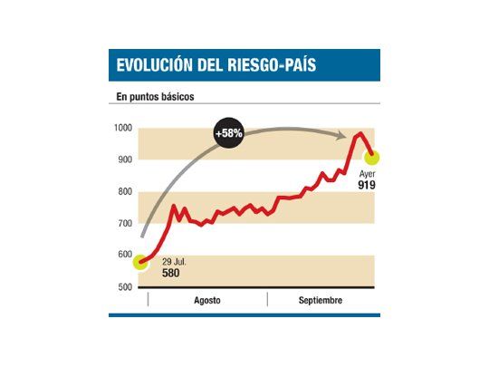 Revivieron bonos argentinos que ganaron ayer hasta el 6,6%