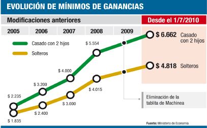 Gobierno cedió: subió el mínimo de Ganancias y mejoró salarios (foto 1)