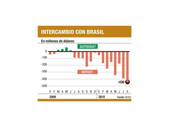 Positivo: se exportó un 46% más a Brasil en agosto