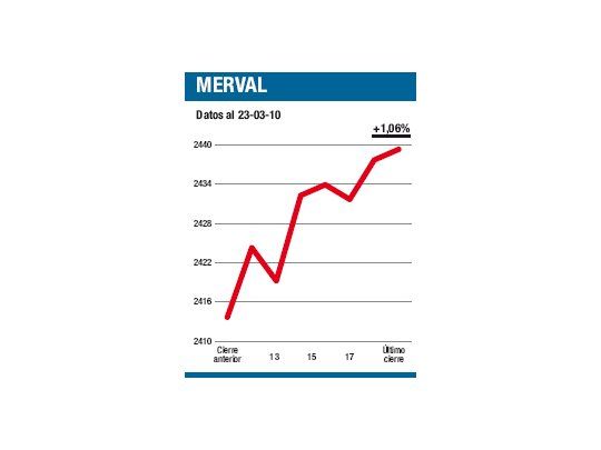 Marzo salva el trimestre