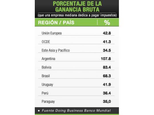 Carga tributaria sobre empresas en Argentina, una de las más altas del mundo
