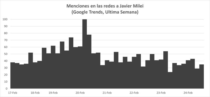 En una semana en que la figura de Javier Milei debería de brillar, es notable la caída en el interés de los últimos días. En una semana en que la figura de Javier Milei debería de brillar, es notable la caída en el interés de los últimos días.
