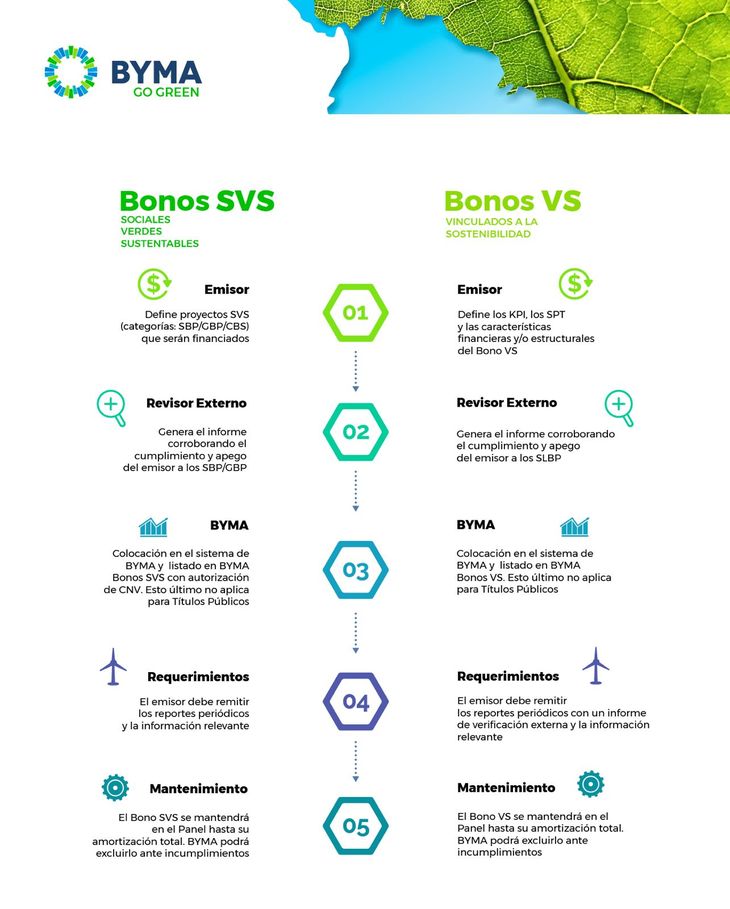 Infografía del alcance de los Bonos SVS y VS
