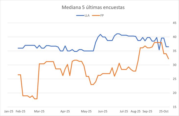 En las ultimas encuestas fue notable la caída del “momento” de FP, pero de todas formas no alcanzaron a  capturar la magnitud de la diferencia con LLA En las ultimas encuestas fue notable la caída del “momento” de FP, pero de todas formas no alcanzaron a  capturar la magnitud de la diferencia con LLA