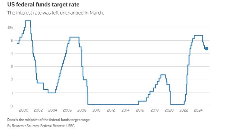 The graph illustrates how Fed cuts rates in times of crisis and recessions, and rises when there is a risk of inflation. Source: Reuters. The graph illustrates how Fed cuts rates in times of crisis and recessions, and rises when there is a risk of inflation. Source: Reuters.