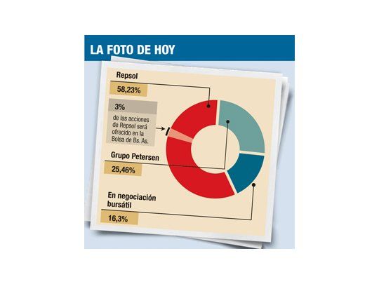 Confirmado: el grupo Petersen se quedó con otro 10% de YPF