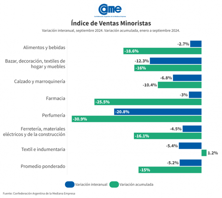 En septiembre, los siete rubros relevados registraron descensos interanuales en sus ventas.