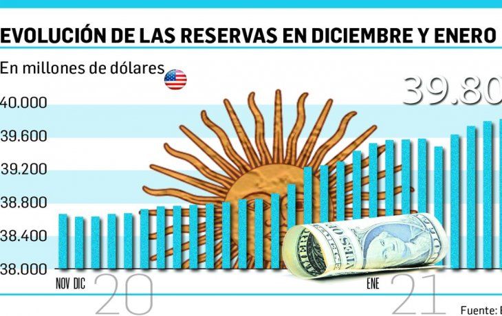 senalan que reservas liquidas estan cerca de volver a terreno positivo