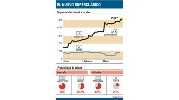 Riesgo país: Argentina, más cerca que Chipre del default