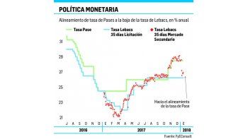 ámbito.com | BCRA: mercado apuesta a baja de tasa cercana a 160 puntos