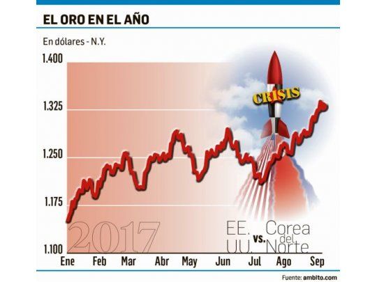 Fondos compraron en agosto 31 toneladas de oro por Corea