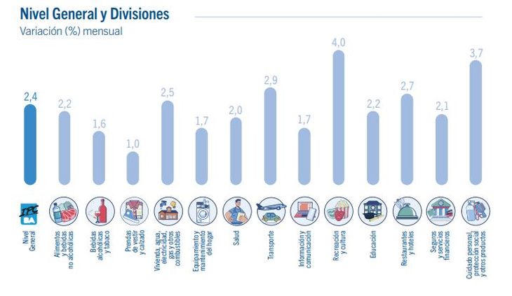 El análisis rubro por rubro del IPC de CABA