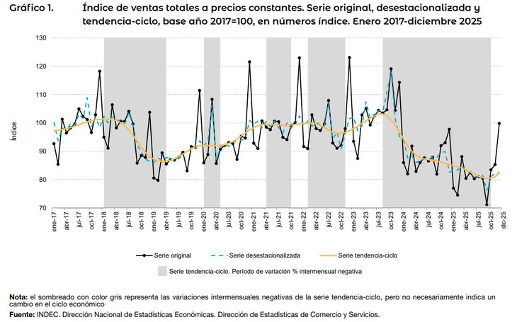 El consumo mayorista sufre un fuerte retroceso desde 2024. El consumo mayorista sufre un fuerte retroceso desde 2024.