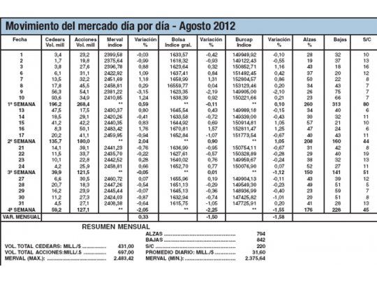 Agosto: octavo mes de un Merval morando en pérdida