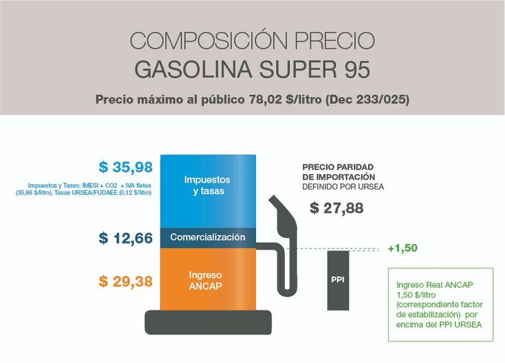 Los impuestos son parte importante del precio de la nafta, según datos de Ancap. Los impuestos son parte importante del precio de la nafta, según datos de Ancap.