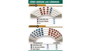 El Frente Cívico recuperó mayoría en Diputados