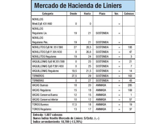 Liniers: ingresaron sólo 1.807 animales