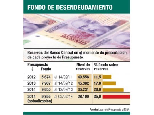 El fondo para pago a bonistas ya se lleva el 35% de las reservas