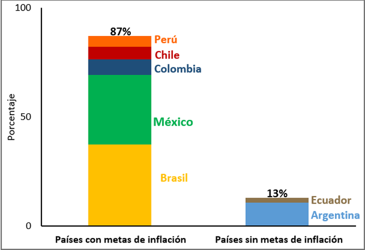 Fuente: Cálculos propios con datos del Banco Mundial y del Fondo Monetario Internacional (Annual Report on Exchange Arrangements and Exchange Restrictions 2023. Fuente: Cálculos propios con datos del Banco Mundial y del Fondo Monetario Internacional (Annual Report on Exchange Arrangements and Exchange Restrictions 2023.