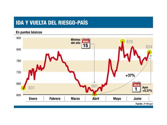 En tres días, los bonos argentinos cayeron hasta 10%