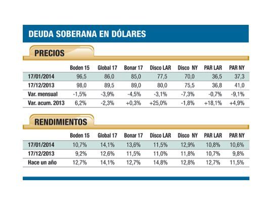 Para ahorristas: se gana hasta 14% con bonos en dólares