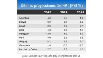 ámbito.com | FMI ratifica que PBI creció 4,3% en 2013 en Argentina y pide más ajuste