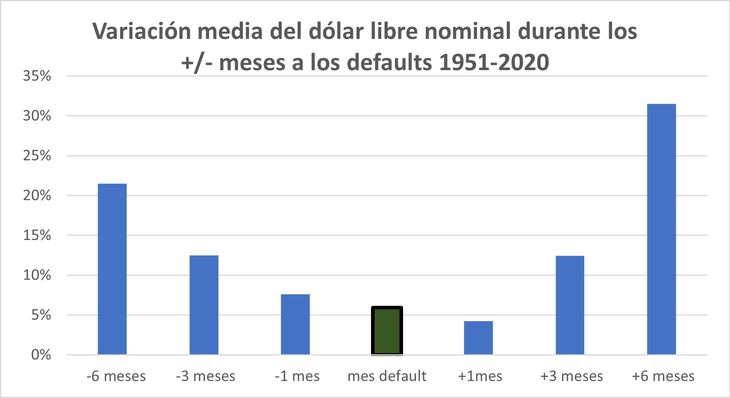 La evidencia histórica es que en el corto plazo los defaults no fueron seguidos por una aceleración de la caída el peso frente al dólar.