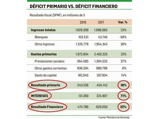 Déficit fiscal: expertos alertan por el impacto de los intereses