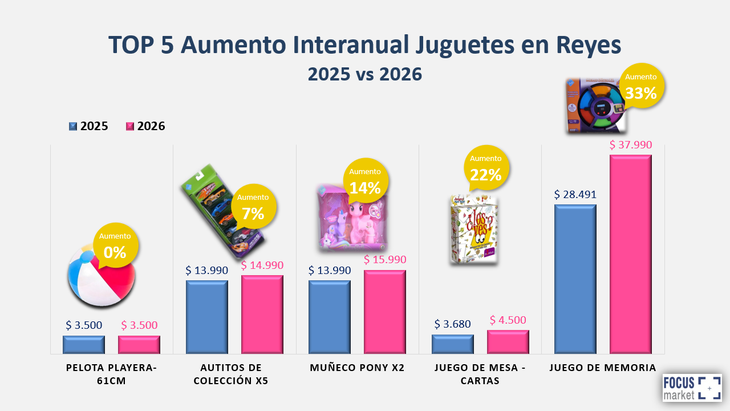 Aumento de precios de los juguetes para reyes magos Aumento de precios de los juguetes para reyes magos
