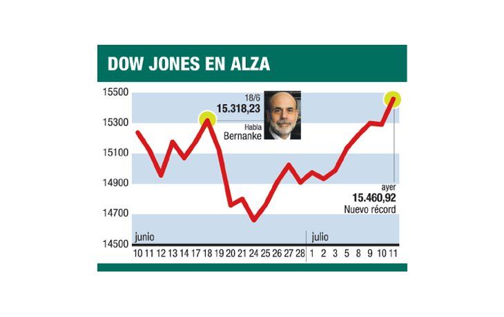 ámbito.com | Bernanke detona nuevos récords en Wall Street