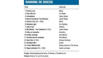 Ranking de discos