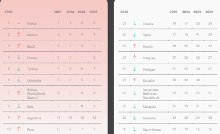 Uruguay retrocedió en un ranking con seis países de la región en el Top 10. Uruguay retrocedió en un ranking con seis países de la región en el Top 10.