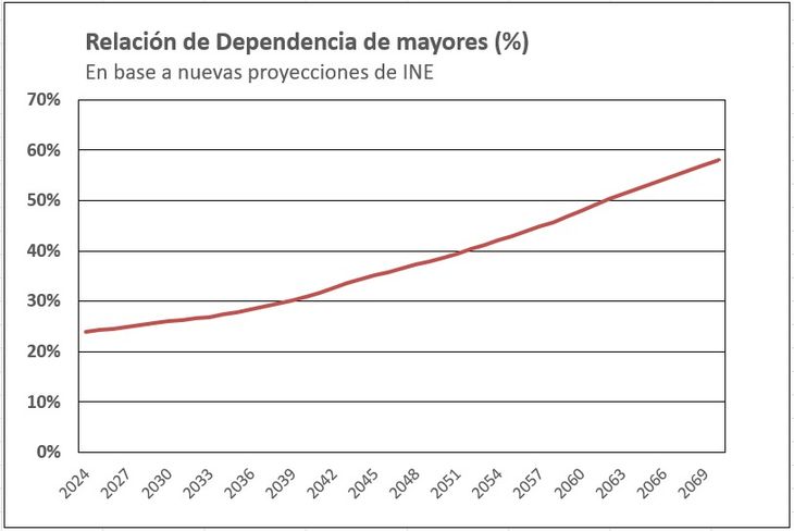 La Relación de Dependencia de mayores para 2050 se ubica en 39% y se proyecta que seguirá aumentando, lo que presiona el sistema de solidaridad intergeneracional en la seguridad social. La Relación de Dependencia de mayores para 2050 se ubica en 39% y se proyecta que seguirá aumentando, lo que presiona el sistema de solidaridad intergeneracional en la seguridad social.