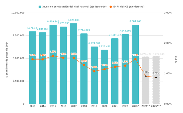 Gasto en la funcin educacin y cultura de la Administracin Pblica Nacional en millones de pesos constantes de 2024 y como porcentaje del PIB. Ejecutado de 2013 a 2023, previsin de cierre para 2024 y presupuestado para 2025.