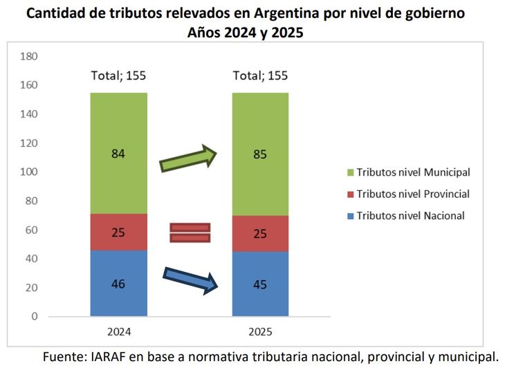 De 155 tributos distintos en el pa&iacute;s, 85 tienen origen municipal.