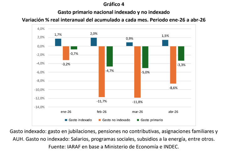 Variación del gasto, según IARAF Variación del gasto, según IARAF