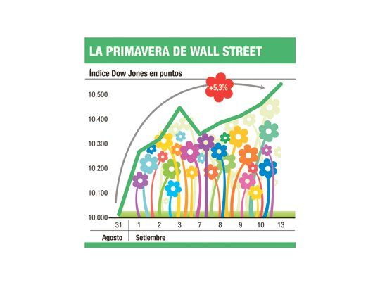 Setiembre trae subas a Wall St.: ayer, 0,7%