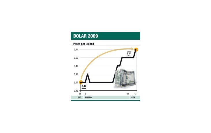 ámbito.com | Subió otro escalón el dólar y cerró a $ 3,51