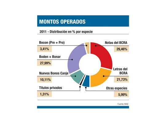 Por crisis, negocios con bonos subieron un 22,5% en 2011