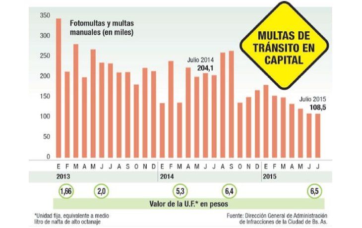 ámbito.com | Caen infracciones de tránsito por multas más caras