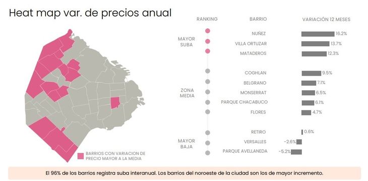 Fuente: Zonaprop. Aquí los barrios que más se apreciaron y menos en CABA en término interanual Fuente: Zonaprop. Aquí los barrios que más se apreciaron y menos en CABA en término interanual