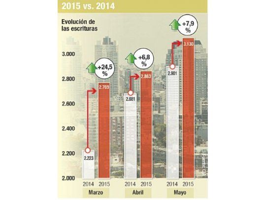 Por tercer mes, subieron las ventas de inmuebles