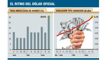 Acelera devaluación: el dólar oficial sube al 30% anual