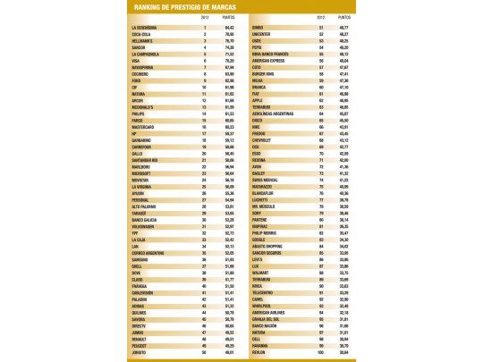 Ranking de prestigio de marcas