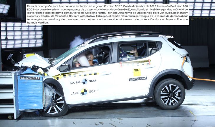 El Renault Kardian, producido en Brasil, alcanzó este hito tras la incorporación del Frenado Autónomo de Emergencia para Usuarios Vulnerables (AEB VRU), que detecta peatones y ciclistas. El Renault Kardian, producido en Brasil, alcanzó este hito tras la incorporación del Frenado Autónomo de Emergencia para Usuarios Vulnerables (AEB VRU), que detecta peatones y ciclistas.