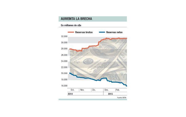 Serio: reservas netas del BCRA caen a u$s 16.000 M