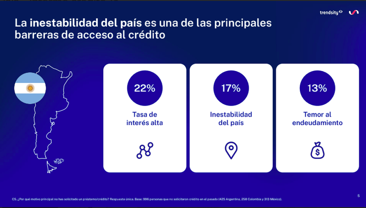 La inestabilidad del país es una de las principales barreras de acceso al crédito. Fuente: Ualá. 
