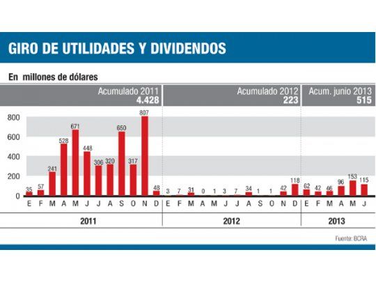 BCRA permitió este mes girar más dividendos