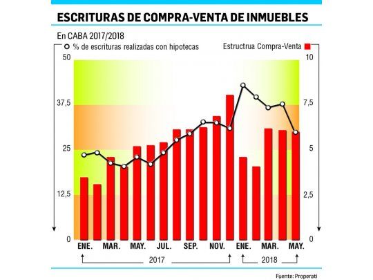 Cuota de crédito hipotecario ya supera a un alquiler